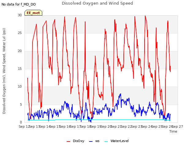 plot of Dissolved Oxygen and Wind Speed