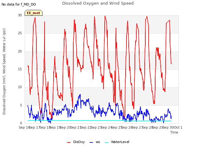 plot of Dissolved Oxygen and Wind Speed