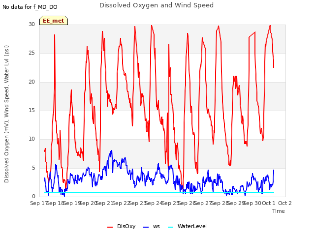 plot of Dissolved Oxygen and Wind Speed