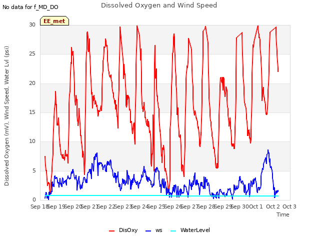 plot of Dissolved Oxygen and Wind Speed