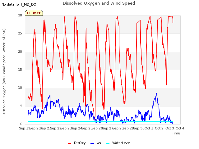 plot of Dissolved Oxygen and Wind Speed