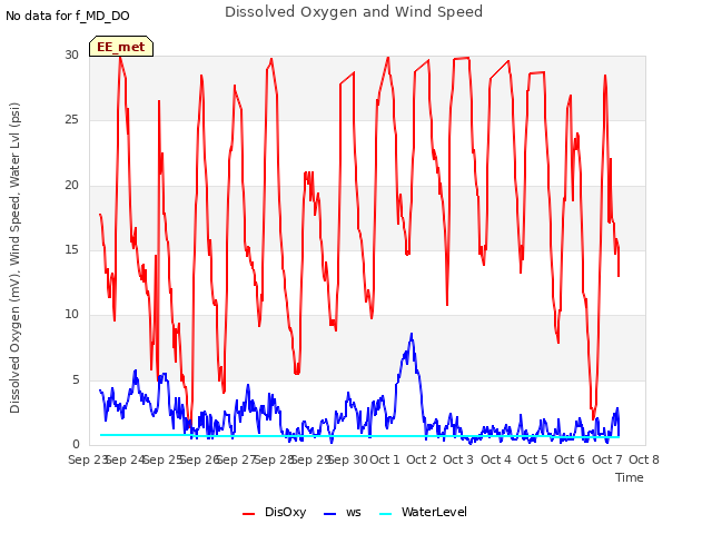 plot of Dissolved Oxygen and Wind Speed