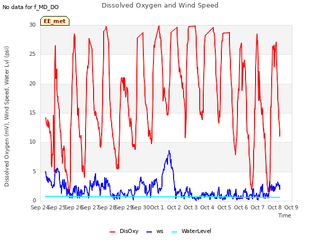 plot of Dissolved Oxygen and Wind Speed