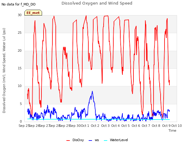 plot of Dissolved Oxygen and Wind Speed
