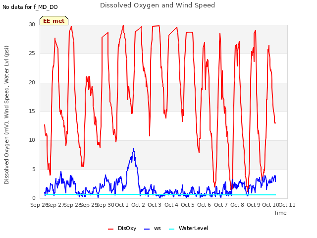 plot of Dissolved Oxygen and Wind Speed