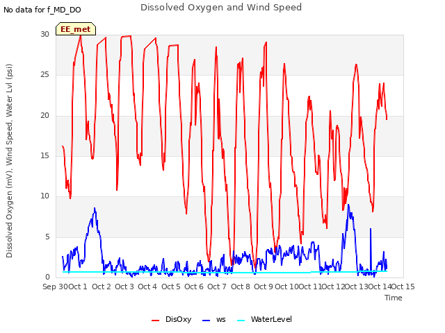 plot of Dissolved Oxygen and Wind Speed