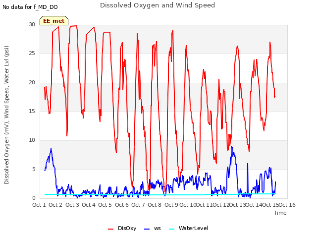 plot of Dissolved Oxygen and Wind Speed