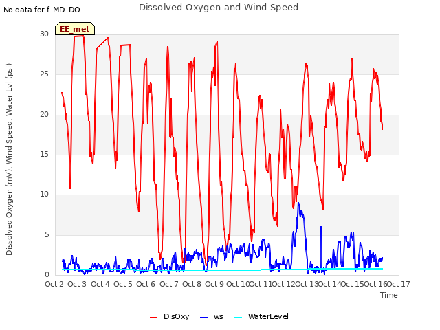 plot of Dissolved Oxygen and Wind Speed