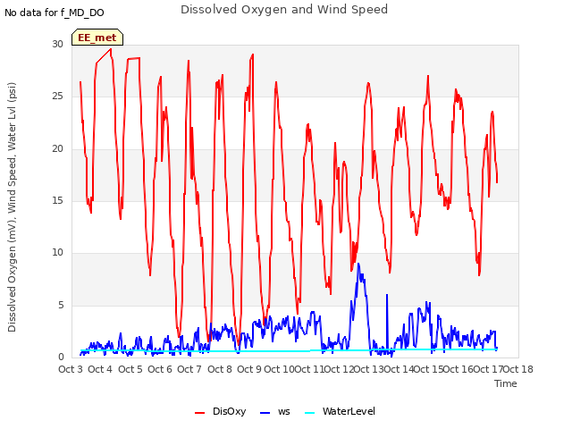 plot of Dissolved Oxygen and Wind Speed