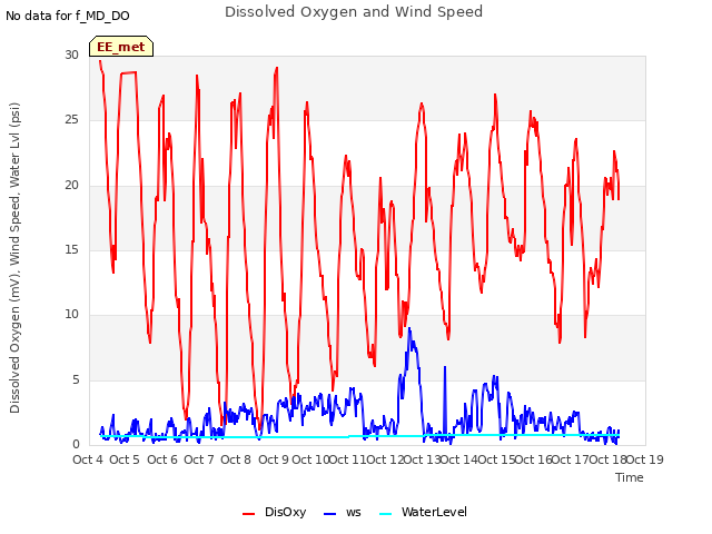 plot of Dissolved Oxygen and Wind Speed