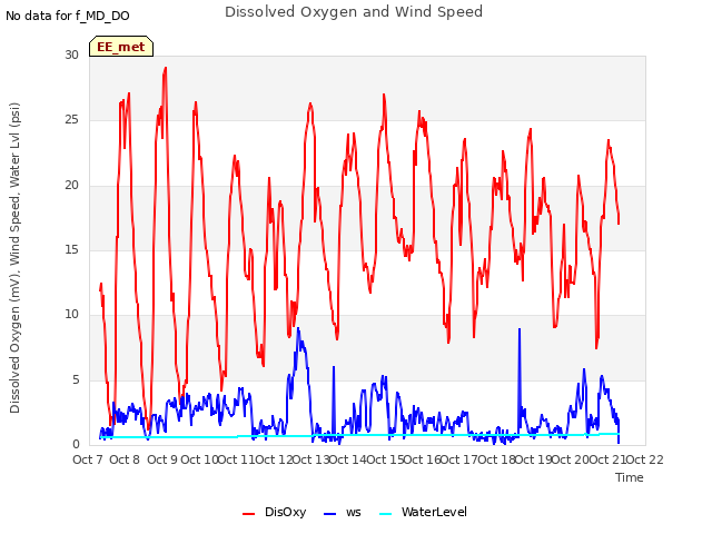 plot of Dissolved Oxygen and Wind Speed
