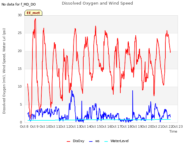 plot of Dissolved Oxygen and Wind Speed