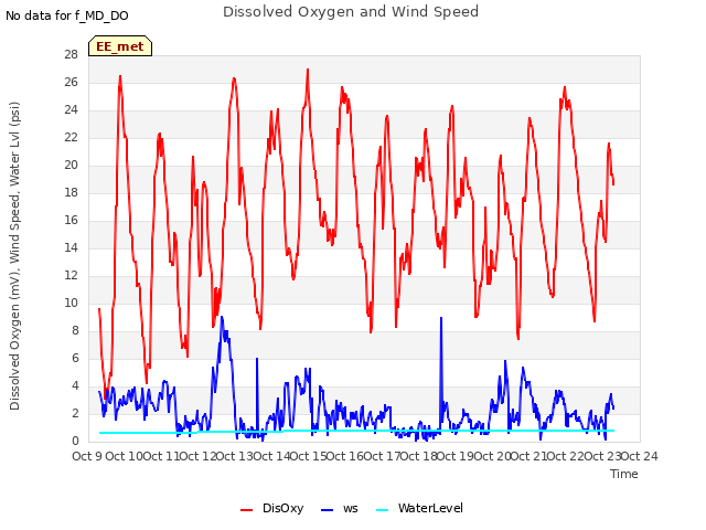 plot of Dissolved Oxygen and Wind Speed