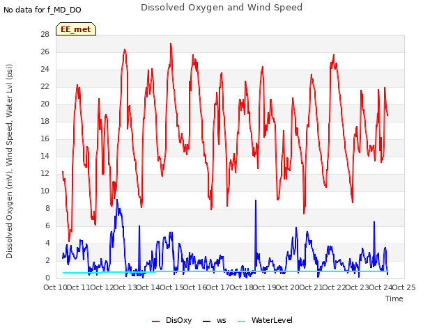 plot of Dissolved Oxygen and Wind Speed