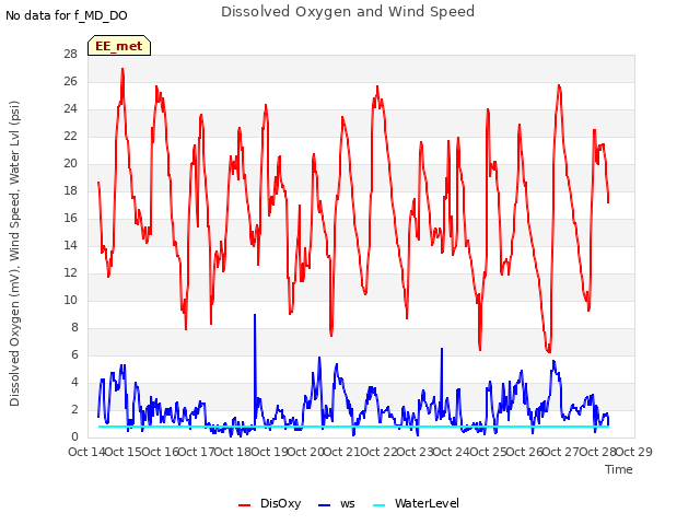 plot of Dissolved Oxygen and Wind Speed