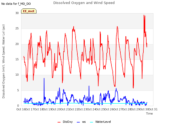 plot of Dissolved Oxygen and Wind Speed