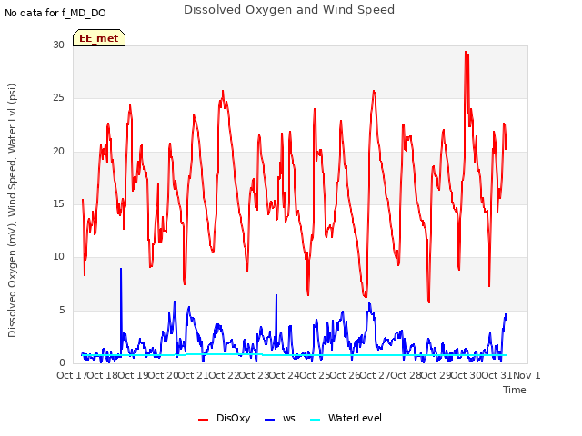 plot of Dissolved Oxygen and Wind Speed