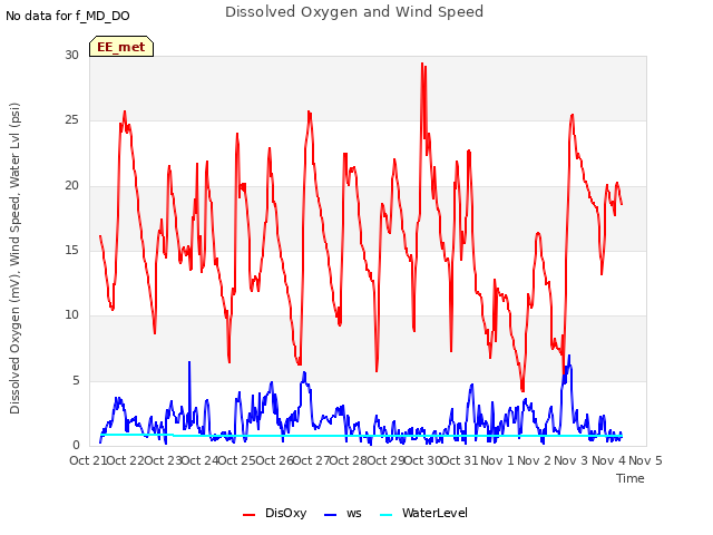 plot of Dissolved Oxygen and Wind Speed