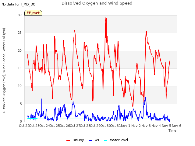 plot of Dissolved Oxygen and Wind Speed