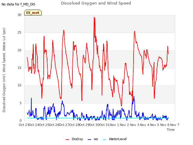 plot of Dissolved Oxygen and Wind Speed