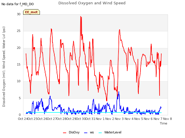 plot of Dissolved Oxygen and Wind Speed