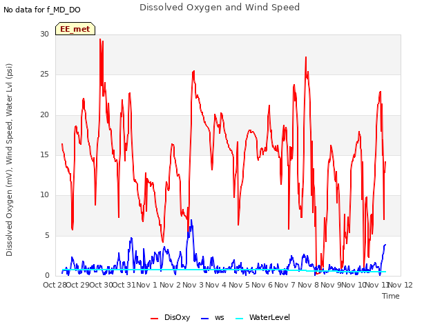 plot of Dissolved Oxygen and Wind Speed