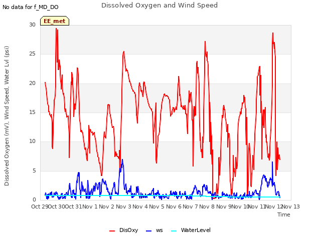 plot of Dissolved Oxygen and Wind Speed
