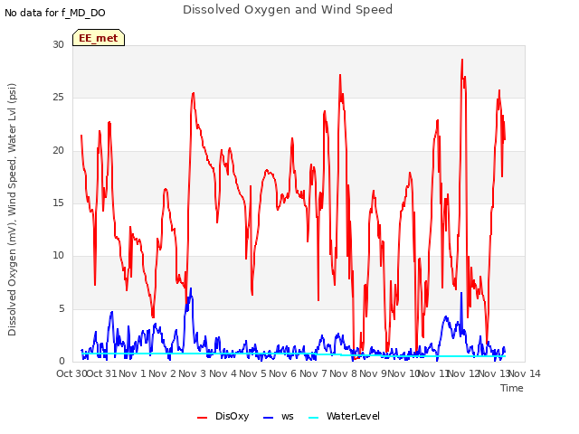 plot of Dissolved Oxygen and Wind Speed