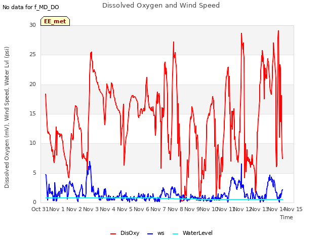 plot of Dissolved Oxygen and Wind Speed