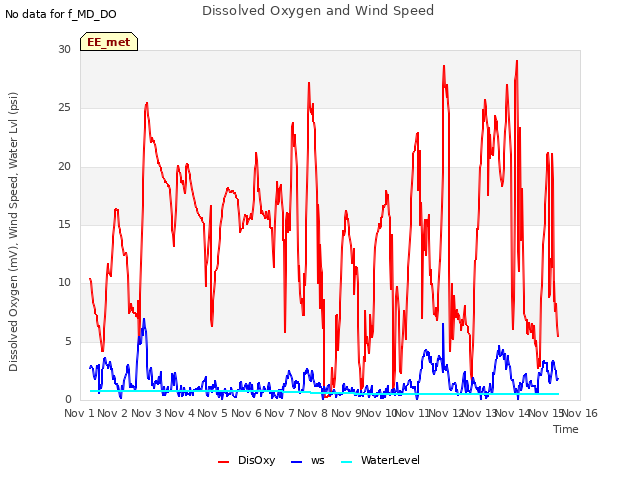 plot of Dissolved Oxygen and Wind Speed