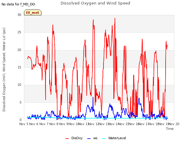 plot of Dissolved Oxygen and Wind Speed