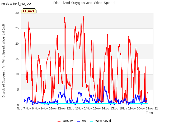 plot of Dissolved Oxygen and Wind Speed