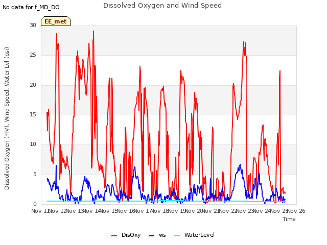 plot of Dissolved Oxygen and Wind Speed