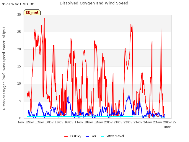 plot of Dissolved Oxygen and Wind Speed