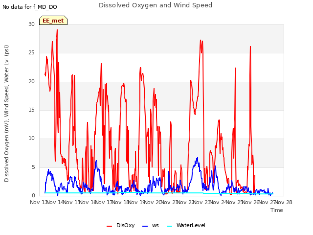 plot of Dissolved Oxygen and Wind Speed