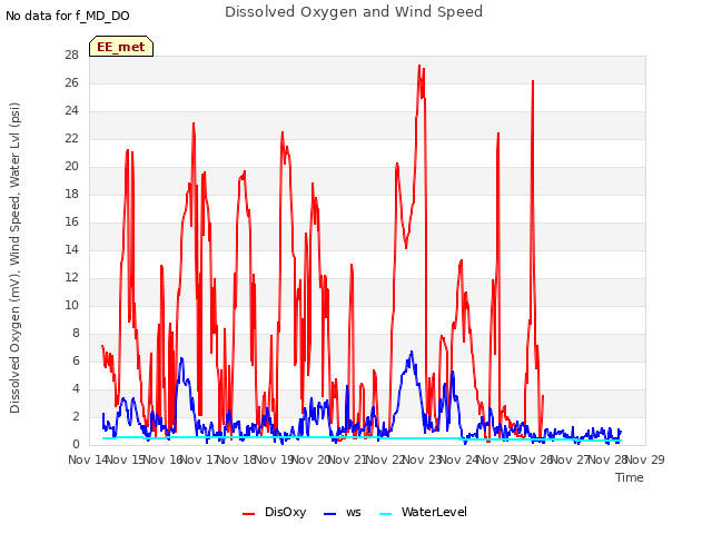 plot of Dissolved Oxygen and Wind Speed