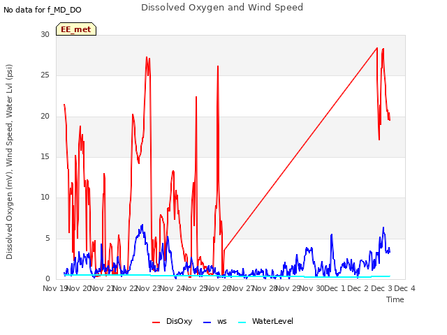 plot of Dissolved Oxygen and Wind Speed