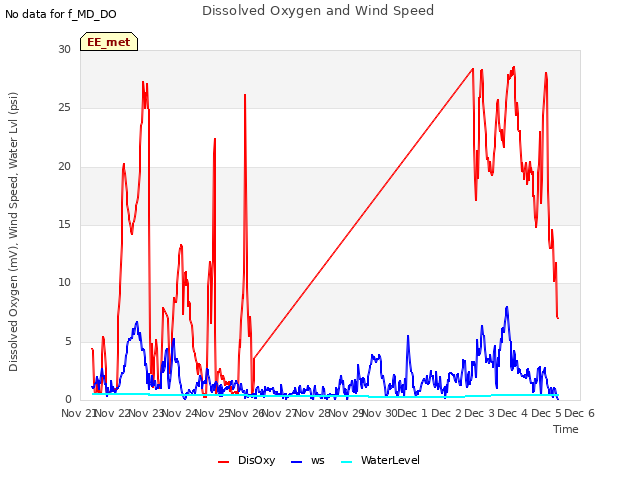 plot of Dissolved Oxygen and Wind Speed