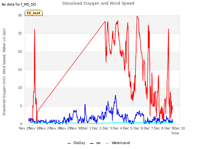 plot of Dissolved Oxygen and Wind Speed