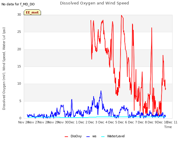 plot of Dissolved Oxygen and Wind Speed