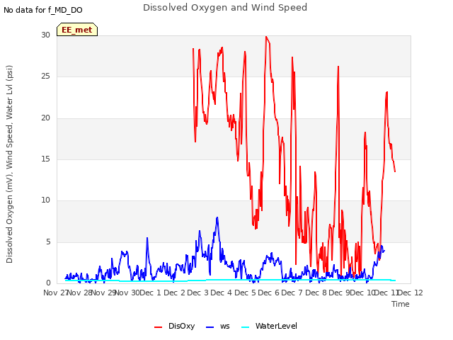 plot of Dissolved Oxygen and Wind Speed