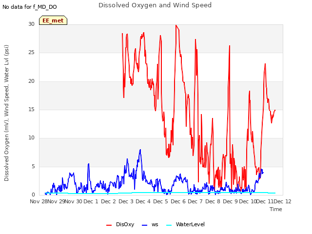 plot of Dissolved Oxygen and Wind Speed