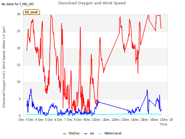 plot of Dissolved Oxygen and Wind Speed