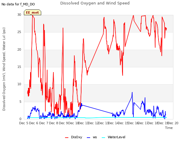 plot of Dissolved Oxygen and Wind Speed