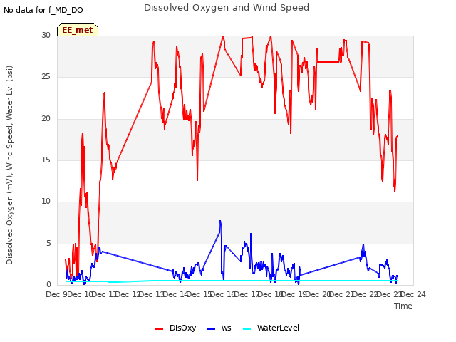 plot of Dissolved Oxygen and Wind Speed