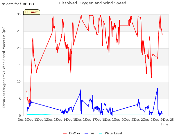 plot of Dissolved Oxygen and Wind Speed