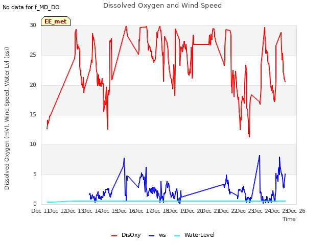plot of Dissolved Oxygen and Wind Speed