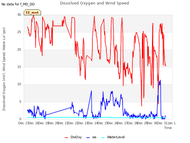 plot of Dissolved Oxygen and Wind Speed