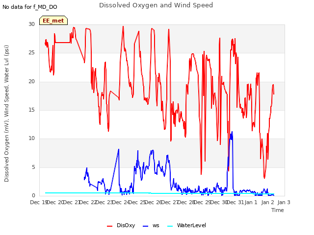 plot of Dissolved Oxygen and Wind Speed