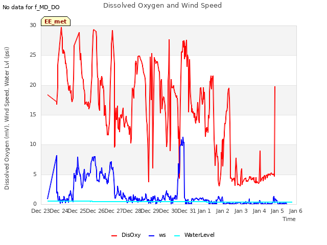 plot of Dissolved Oxygen and Wind Speed